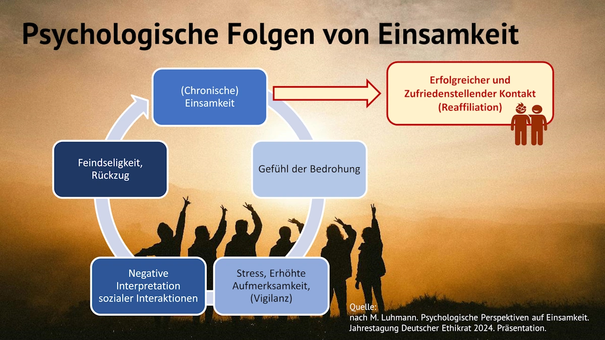Psychologische Folgen von Einsamkeit. Die Einsamkeitsspirale. Quelle: Nach M.Luhmann 2024