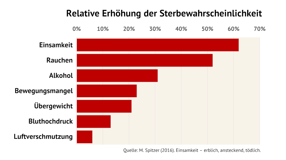 Einsamkeit ist erblich, ansteckend, tödlich. Prof. Manfred Spitzer.
